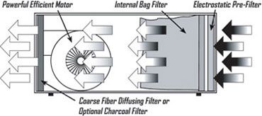 JDS AIR TECH 2000 MODEL 750 H.E. AIR FILTRATION SYSTEM  