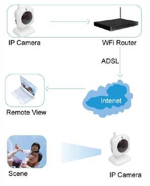 Brand Wireless WIFI IR IP Camera Iphone Dual Audio  